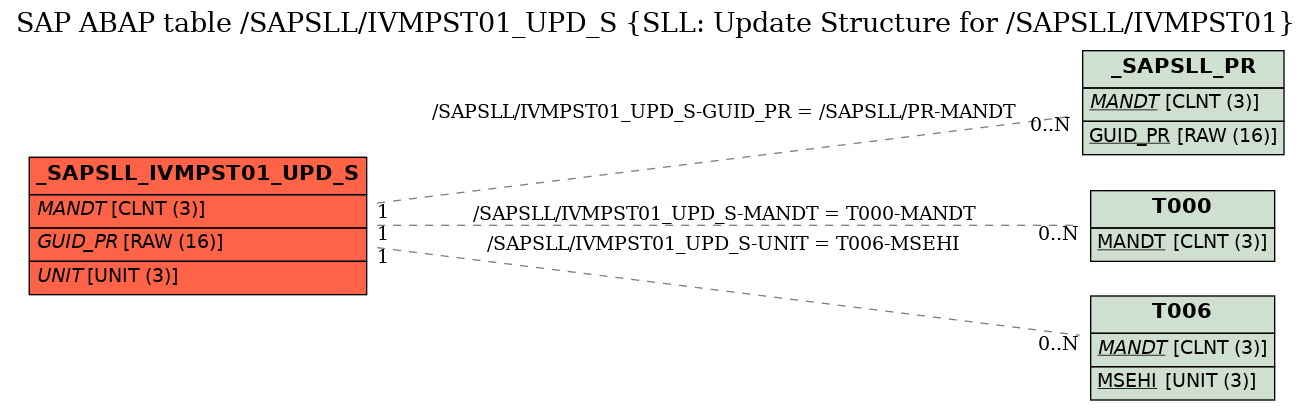 E-R Diagram for table /SAPSLL/IVMPST01_UPD_S (SLL: Update Structure for /SAPSLL/IVMPST01)