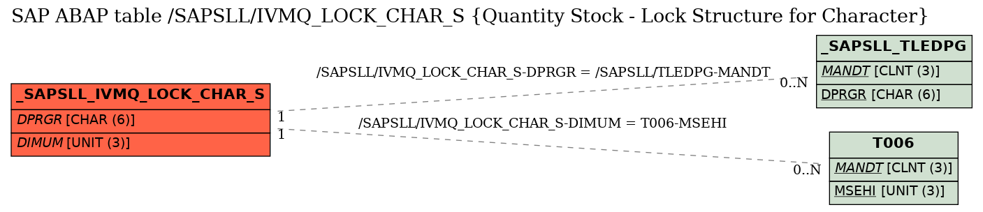 E-R Diagram for table /SAPSLL/IVMQ_LOCK_CHAR_S (Quantity Stock - Lock Structure for Character)