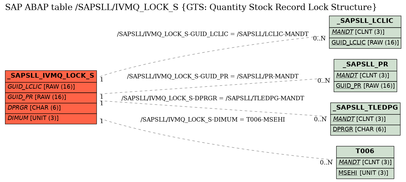 E-R Diagram for table /SAPSLL/IVMQ_LOCK_S (GTS: Quantity Stock Record Lock Structure)