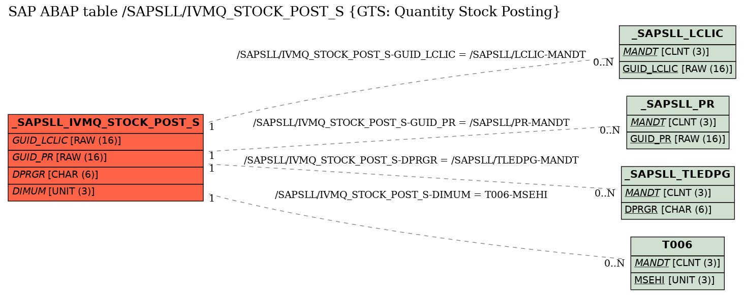 E-R Diagram for table /SAPSLL/IVMQ_STOCK_POST_S (GTS: Quantity Stock Posting)