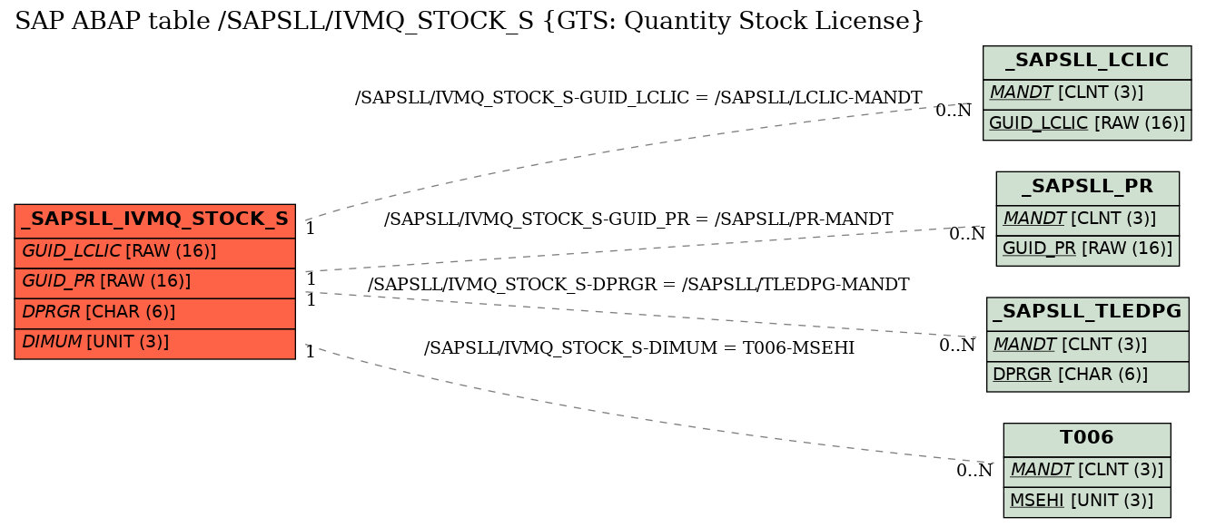 E-R Diagram for table /SAPSLL/IVMQ_STOCK_S (GTS: Quantity Stock License)