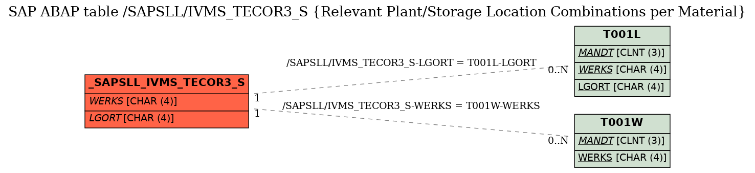 E-R Diagram for table /SAPSLL/IVMS_TECOR3_S (Relevant Plant/Storage Location Combinations per Material)