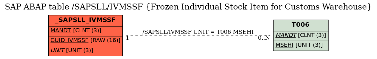 E-R Diagram for table /SAPSLL/IVMSSF (Frozen Individual Stock Item for Customs Warehouse)