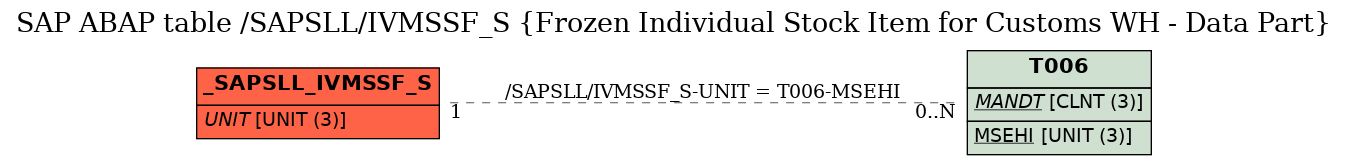 E-R Diagram for table /SAPSLL/IVMSSF_S (Frozen Individual Stock Item for Customs WH - Data Part)