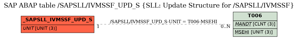 E-R Diagram for table /SAPSLL/IVMSSF_UPD_S (SLL: Update Structure for /SAPSLL/IVMSSF)