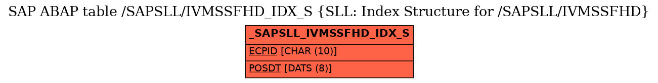 E-R Diagram for table /SAPSLL/IVMSSFHD_IDX_S (SLL: Index Structure for /SAPSLL/IVMSSFHD)