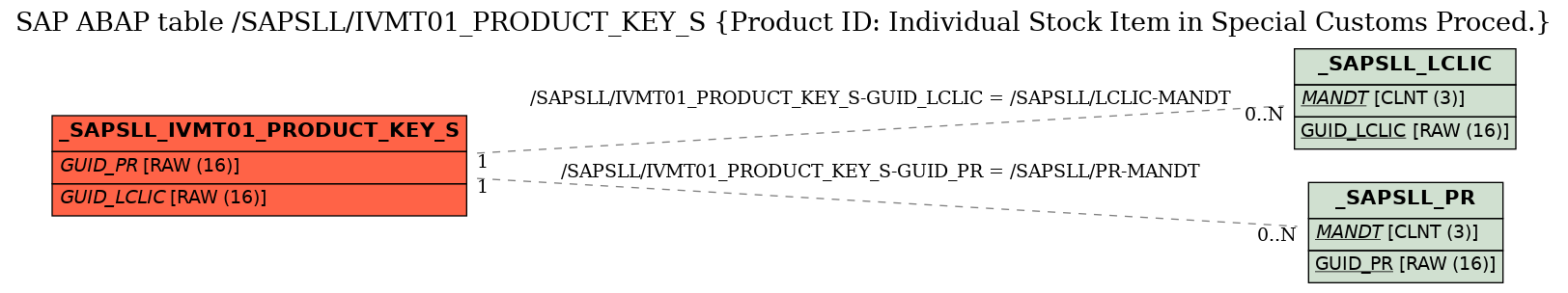 E-R Diagram for table /SAPSLL/IVMT01_PRODUCT_KEY_S (Product ID: Individual Stock Item in Special Customs Proced.)