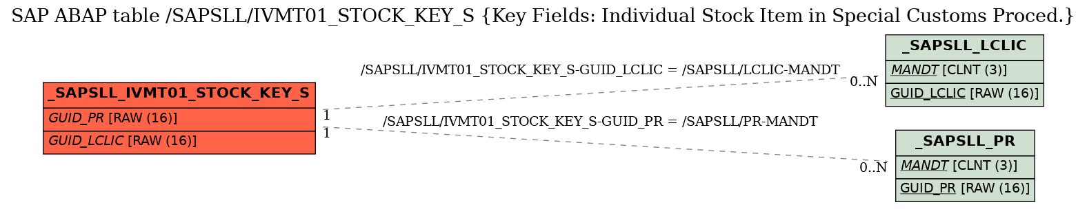 E-R Diagram for table /SAPSLL/IVMT01_STOCK_KEY_S (Key Fields: Individual Stock Item in Special Customs Proced.)