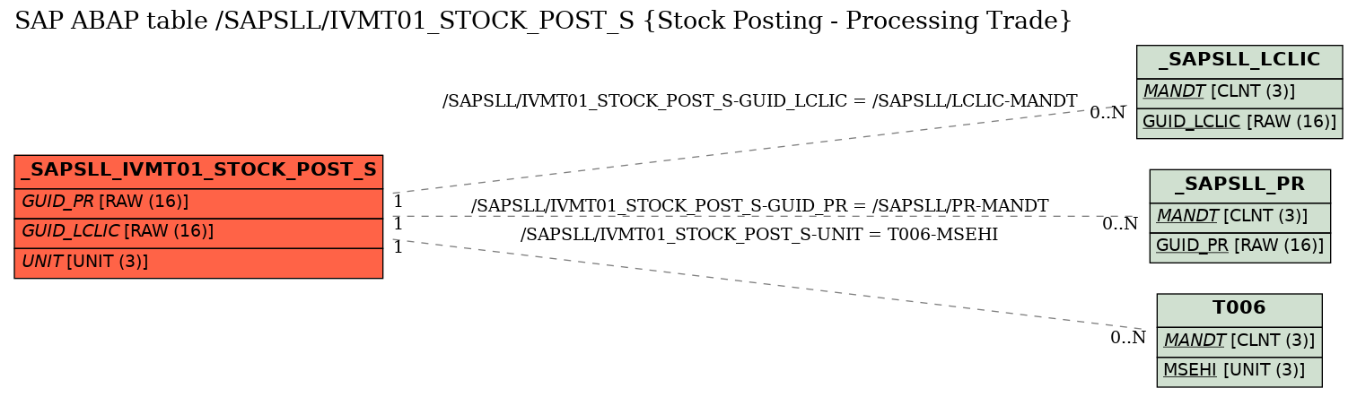 E-R Diagram for table /SAPSLL/IVMT01_STOCK_POST_S (Stock Posting - Processing Trade)