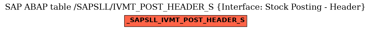 E-R Diagram for table /SAPSLL/IVMT_POST_HEADER_S (Interface: Stock Posting - Header)