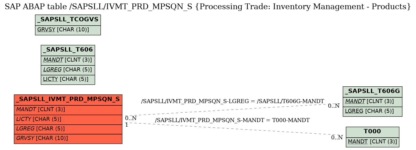 E-R Diagram for table /SAPSLL/IVMT_PRD_MPSQN_S (Processing Trade: Inventory Management - Products)