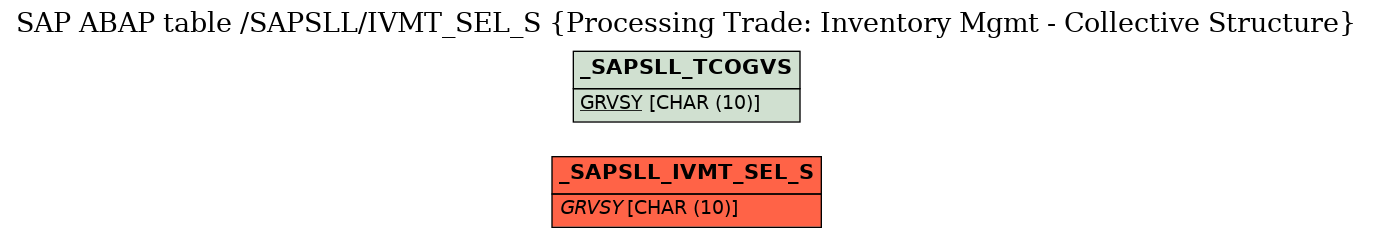 E-R Diagram for table /SAPSLL/IVMT_SEL_S (Processing Trade: Inventory Mgmt - Collective Structure)