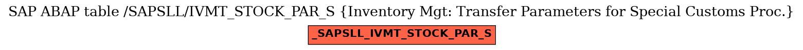 E-R Diagram for table /SAPSLL/IVMT_STOCK_PAR_S (Inventory Mgt: Transfer Parameters for Special Customs Proc.)