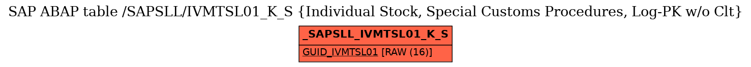 E-R Diagram for table /SAPSLL/IVMTSL01_K_S (Individual Stock, Special Customs Procedures, Log-PK w/o Clt)