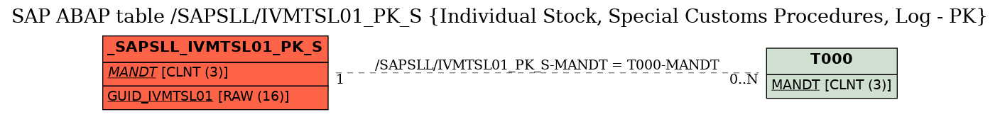E-R Diagram for table /SAPSLL/IVMTSL01_PK_S (Individual Stock, Special Customs Procedures, Log - PK)