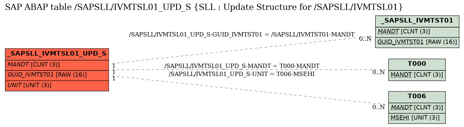 E-R Diagram for table /SAPSLL/IVMTSL01_UPD_S (SLL : Update Structure for /SAPSLL/IVMTSL01)