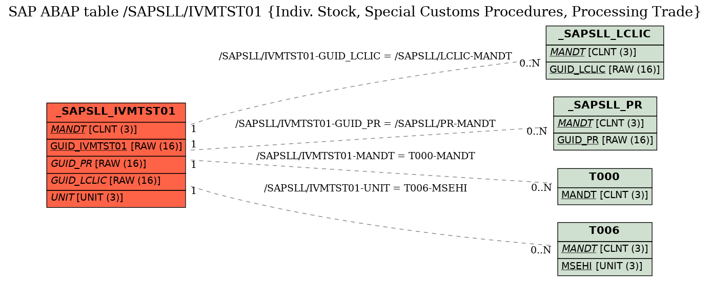 E-R Diagram for table /SAPSLL/IVMTST01 (Indiv. Stock, Special Customs Procedures, Processing Trade)