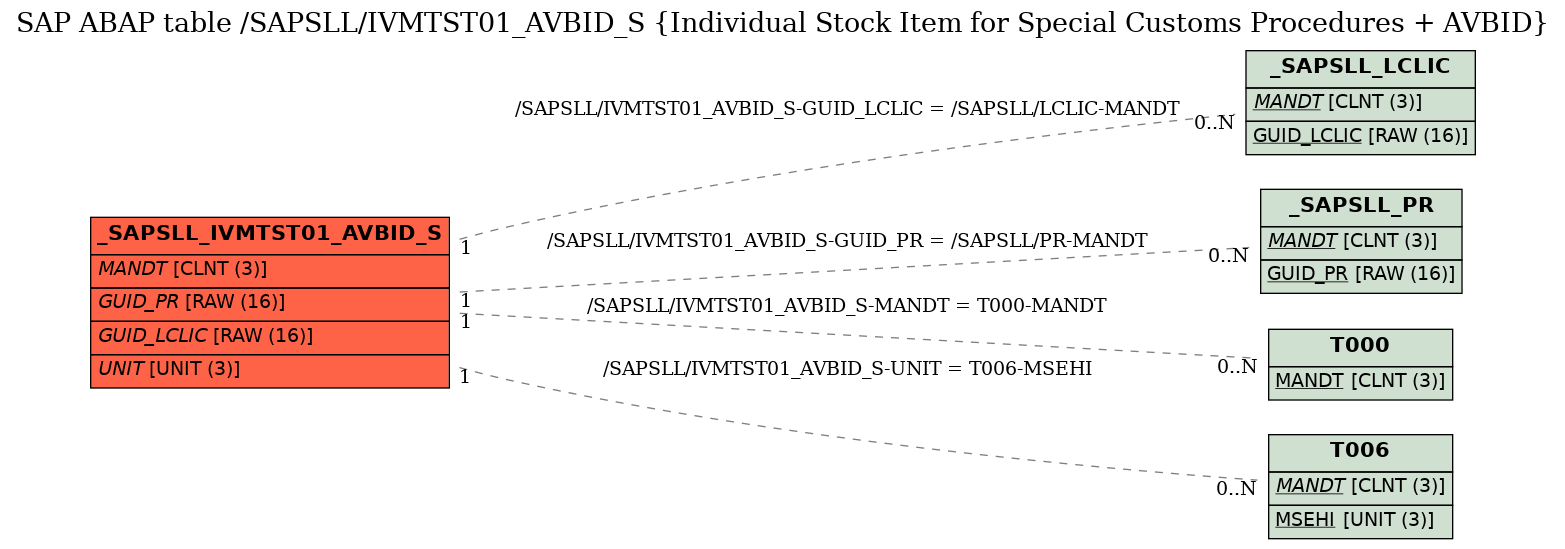 E-R Diagram for table /SAPSLL/IVMTST01_AVBID_S (Individual Stock Item for Special Customs Procedures + AVBID)