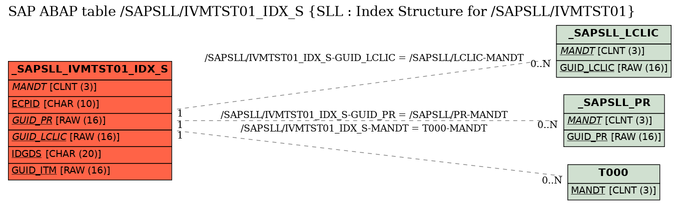 E-R Diagram for table /SAPSLL/IVMTST01_IDX_S (SLL : Index Structure for /SAPSLL/IVMTST01)