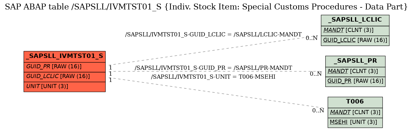 E-R Diagram for table /SAPSLL/IVMTST01_S (Indiv. Stock Item: Special Customs Procedures - Data Part)