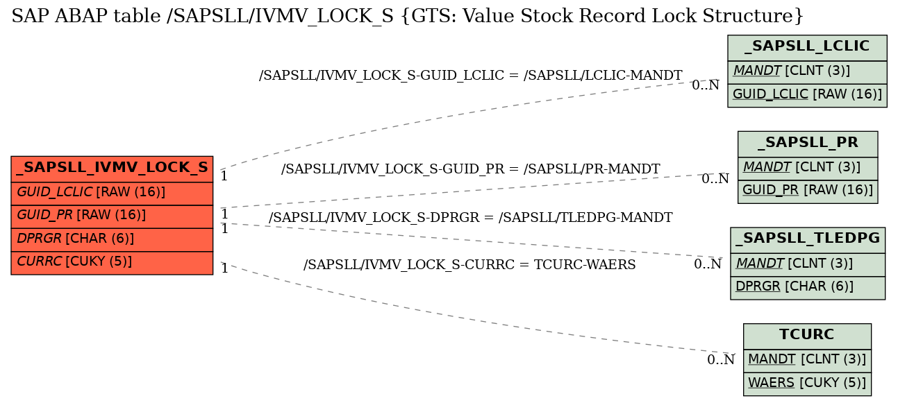 E-R Diagram for table /SAPSLL/IVMV_LOCK_S (GTS: Value Stock Record Lock Structure)