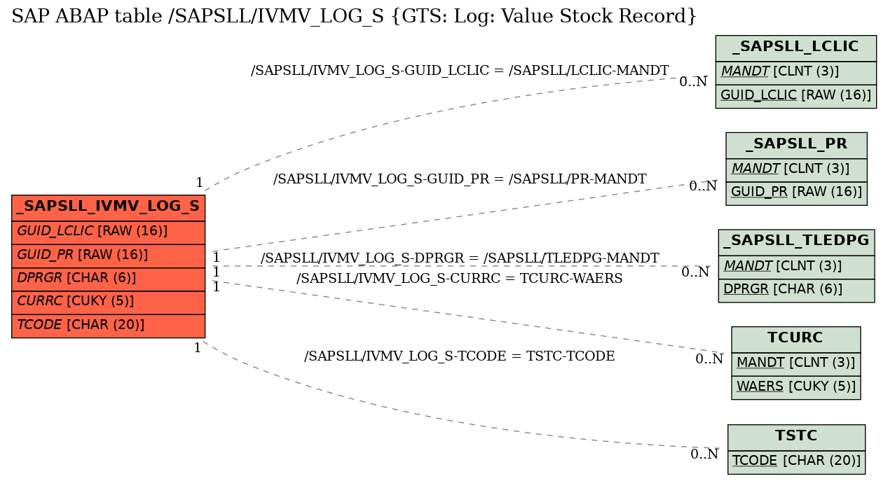 E-R Diagram for table /SAPSLL/IVMV_LOG_S (GTS: Log: Value Stock Record)