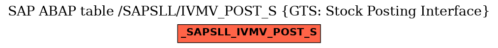 E-R Diagram for table /SAPSLL/IVMV_POST_S (GTS: Stock Posting Interface)