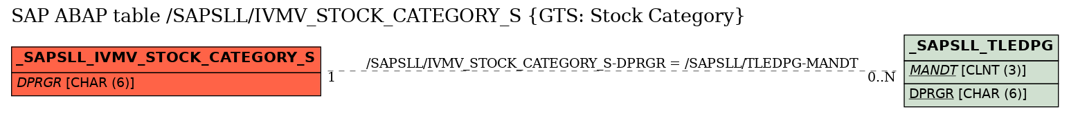 E-R Diagram for table /SAPSLL/IVMV_STOCK_CATEGORY_S (GTS: Stock Category)