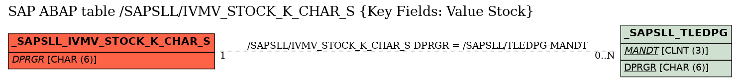 E-R Diagram for table /SAPSLL/IVMV_STOCK_K_CHAR_S (Key Fields: Value Stock)