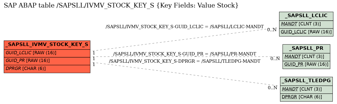 E-R Diagram for table /SAPSLL/IVMV_STOCK_KEY_S (Key Fields: Value Stock)