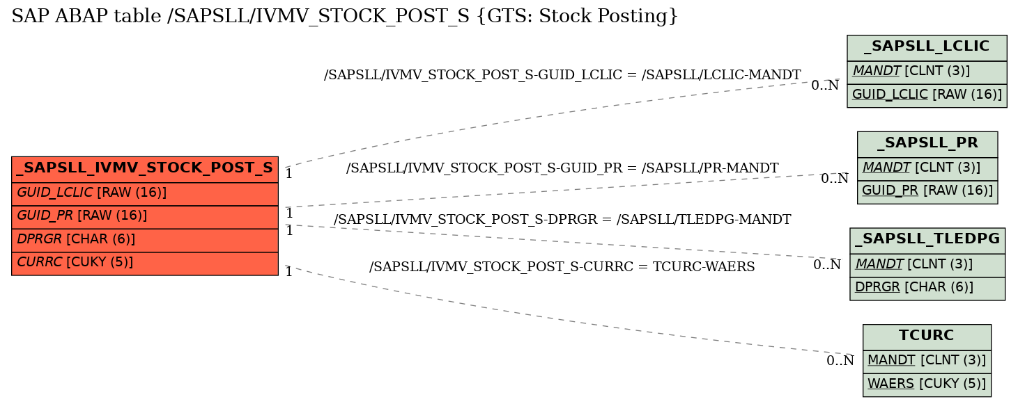 E-R Diagram for table /SAPSLL/IVMV_STOCK_POST_S (GTS: Stock Posting)