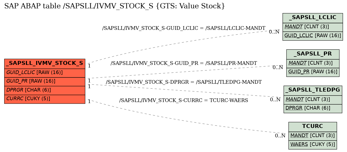 E-R Diagram for table /SAPSLL/IVMV_STOCK_S (GTS: Value Stock)