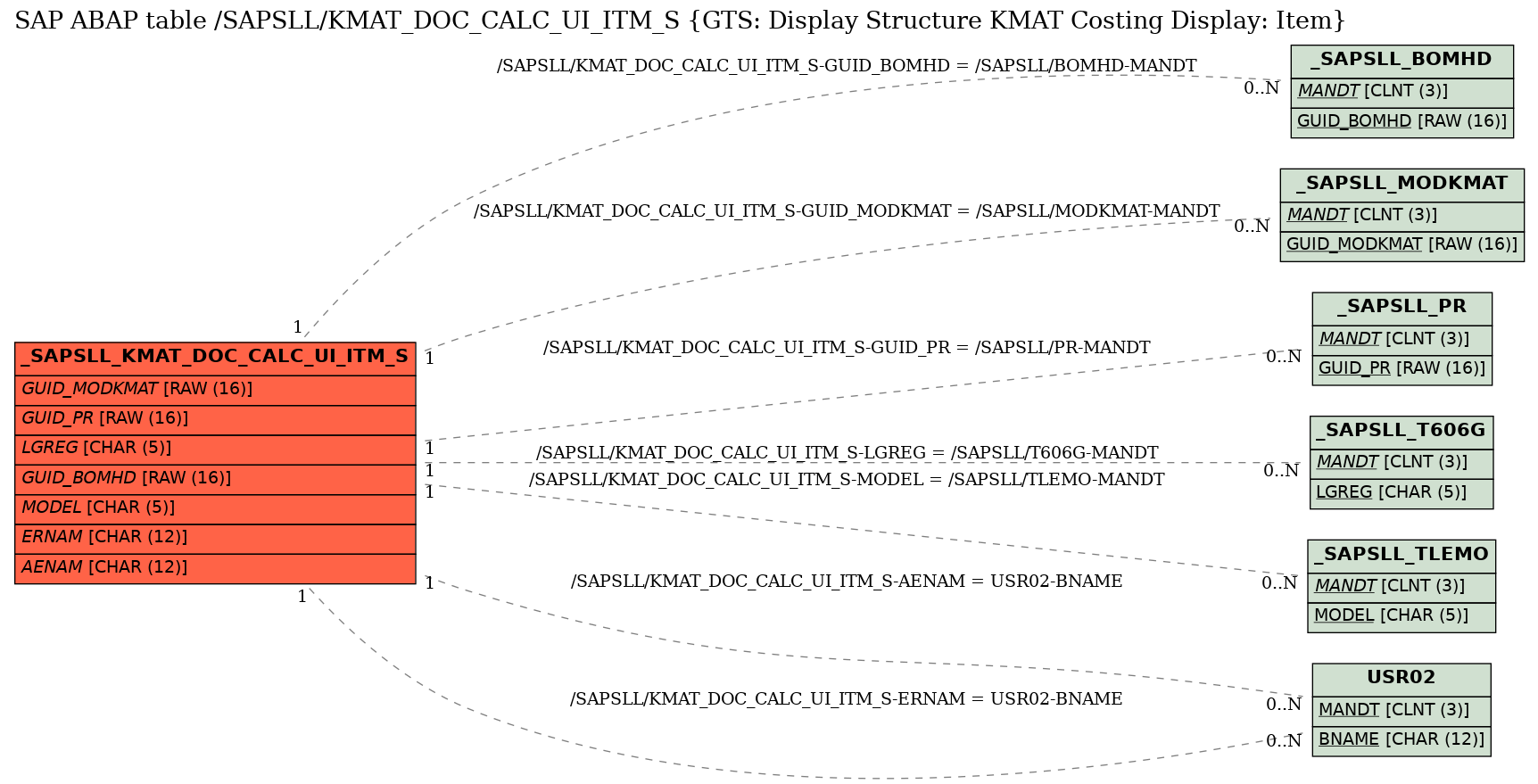 E-R Diagram for table /SAPSLL/KMAT_DOC_CALC_UI_ITM_S (GTS: Display Structure KMAT Costing Display: Item)