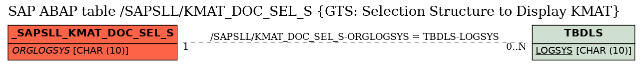 E-R Diagram for table /SAPSLL/KMAT_DOC_SEL_S (GTS: Selection Structure to Display KMAT)