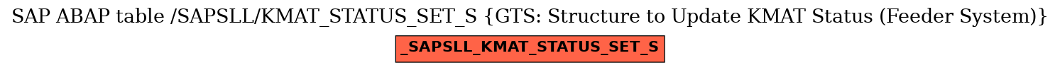 E-R Diagram for table /SAPSLL/KMAT_STATUS_SET_S (GTS: Structure to Update KMAT Status (Feeder System))