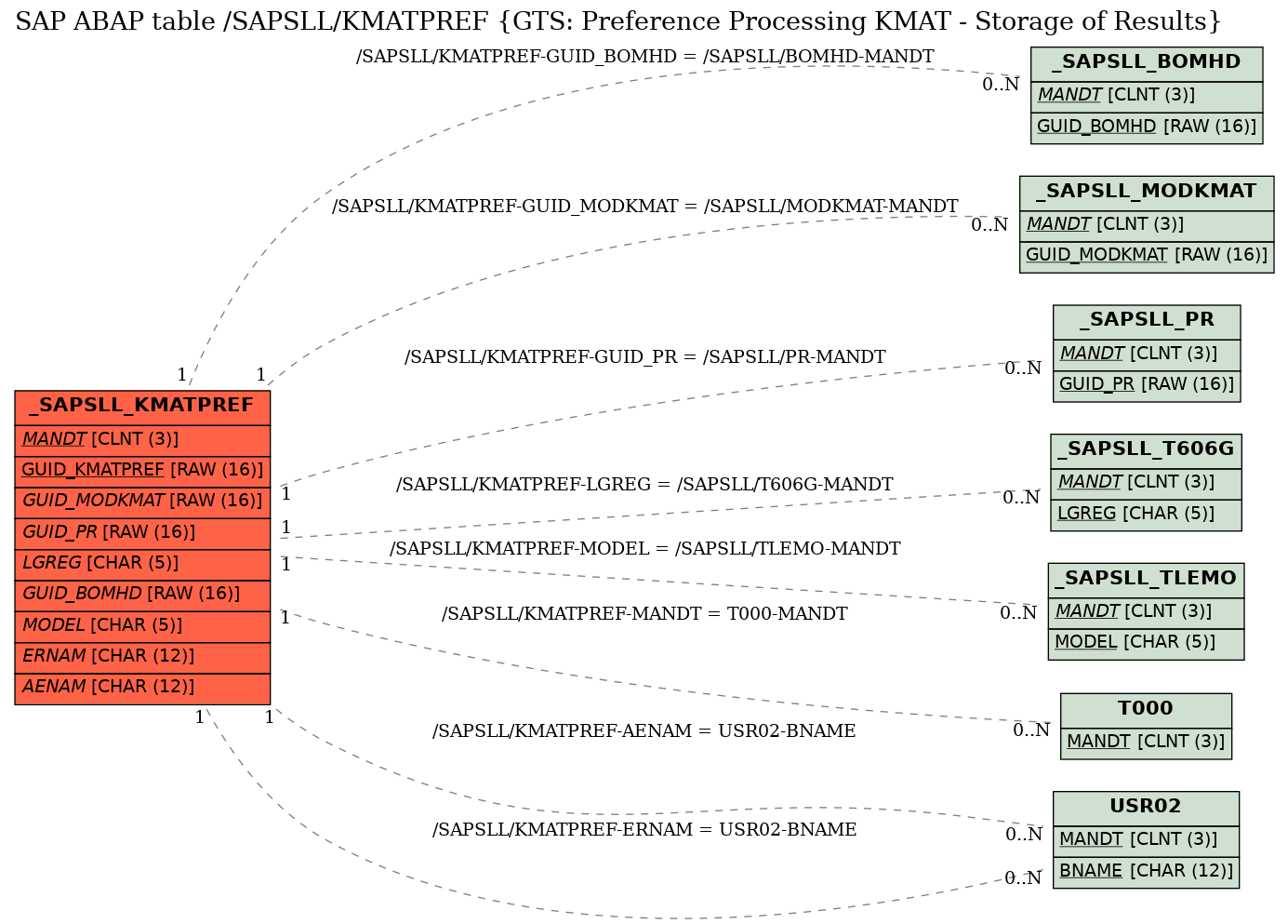 E-R Diagram for table /SAPSLL/KMATPREF (GTS: Preference Processing KMAT - Storage of Results)