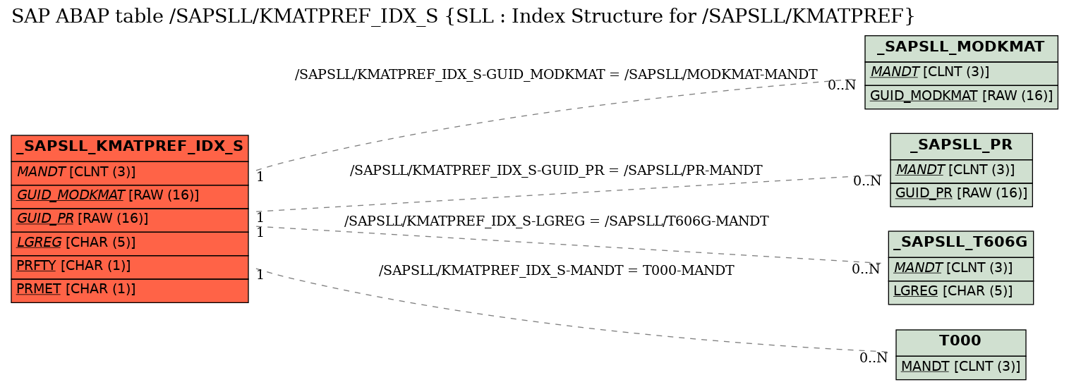 E-R Diagram for table /SAPSLL/KMATPREF_IDX_S (SLL : Index Structure for /SAPSLL/KMATPREF)