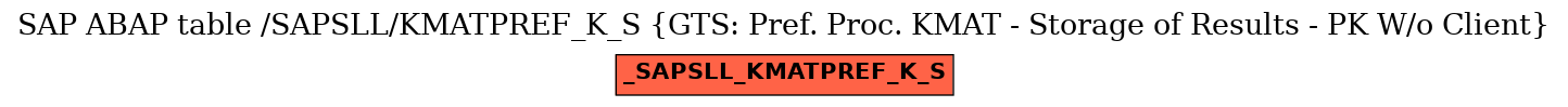 E-R Diagram for table /SAPSLL/KMATPREF_K_S (GTS: Pref. Proc. KMAT - Storage of Results - PK W/o Client)