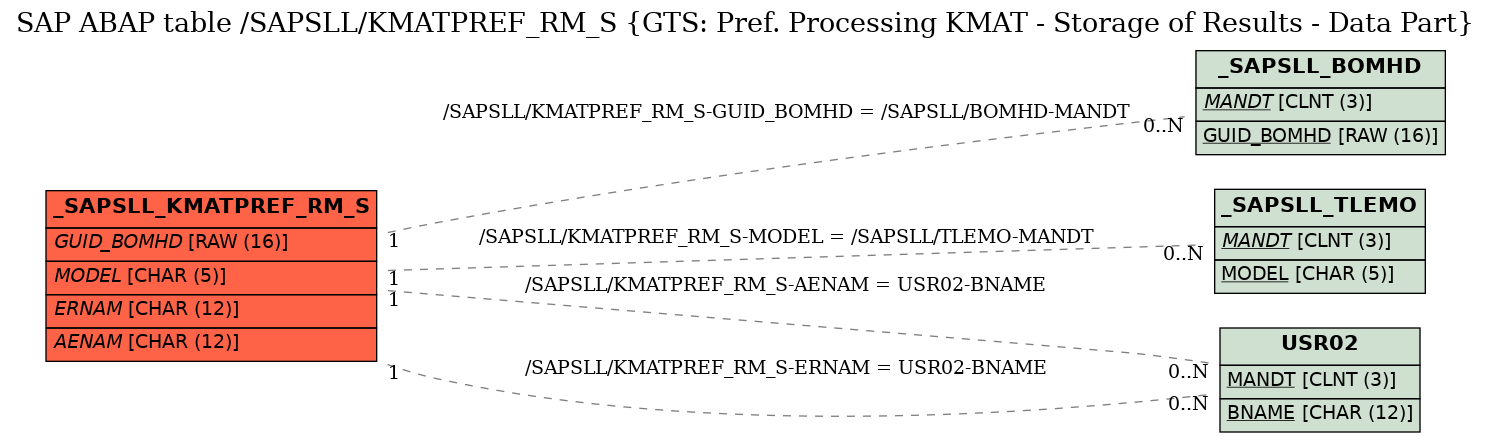 E-R Diagram for table /SAPSLL/KMATPREF_RM_S (GTS: Pref. Processing KMAT - Storage of Results - Data Part)