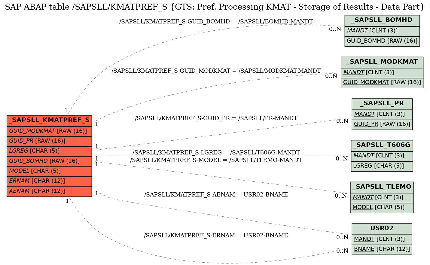 E-R Diagram for table /SAPSLL/KMATPREF_S (GTS: Pref. Processing KMAT - Storage of Results - Data Part)