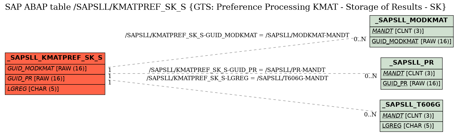 E-R Diagram for table /SAPSLL/KMATPREF_SK_S (GTS: Preference Processing KMAT - Storage of Results - SK)