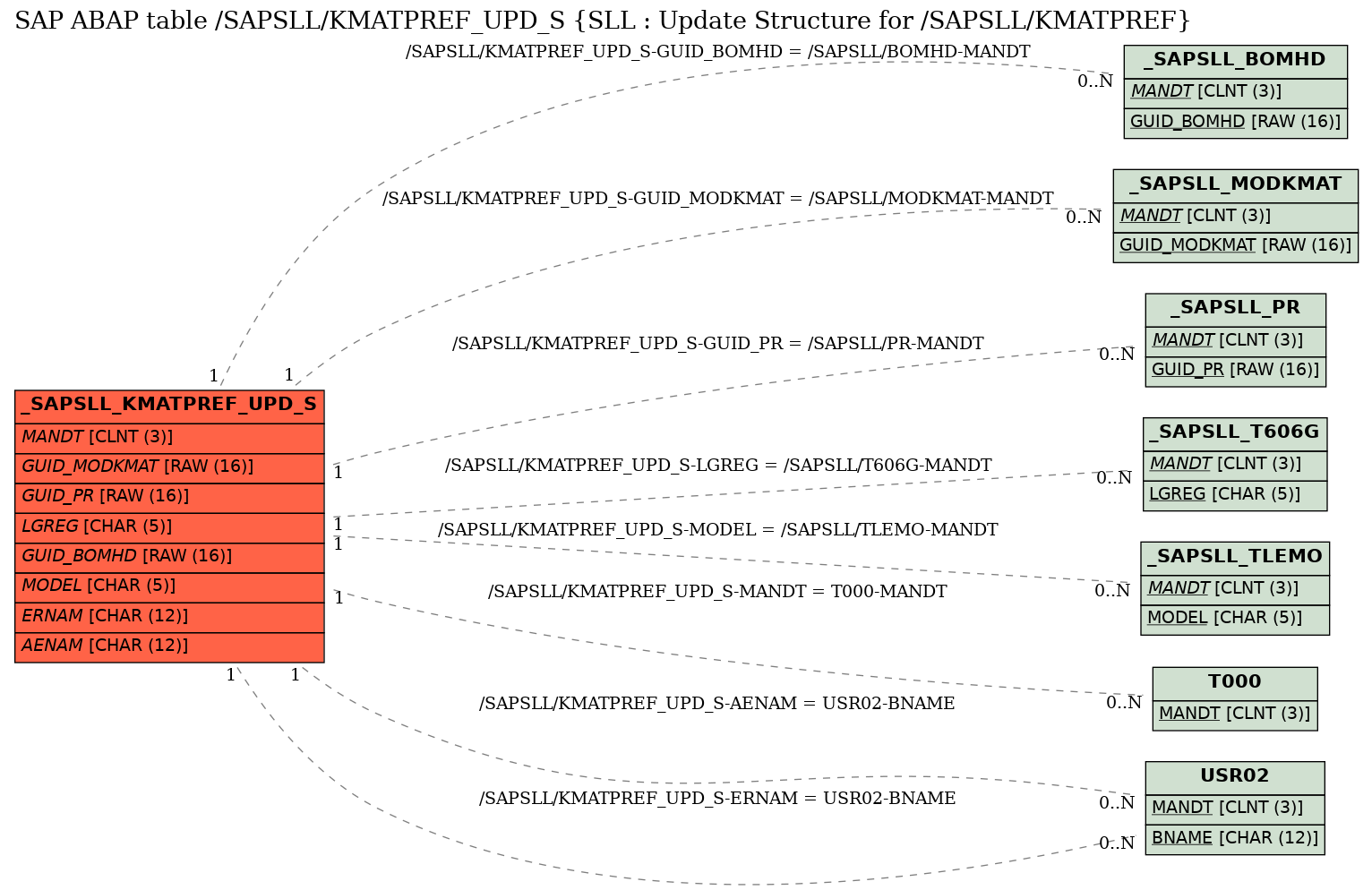 E-R Diagram for table /SAPSLL/KMATPREF_UPD_S (SLL : Update Structure for /SAPSLL/KMATPREF)