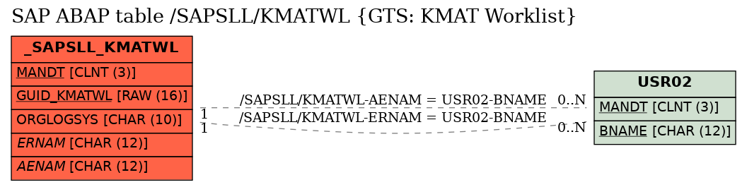 E-R Diagram for table /SAPSLL/KMATWL (GTS: KMAT Worklist)