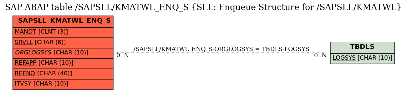 E-R Diagram for table /SAPSLL/KMATWL_ENQ_S (SLL: Enqueue Structure for /SAPSLL/KMATWL)