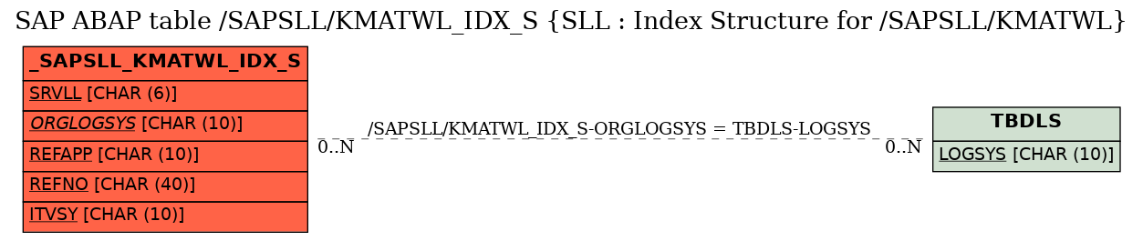 E-R Diagram for table /SAPSLL/KMATWL_IDX_S (SLL : Index Structure for /SAPSLL/KMATWL)