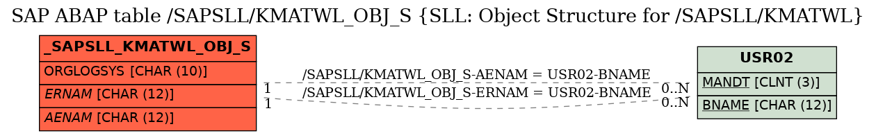 E-R Diagram for table /SAPSLL/KMATWL_OBJ_S (SLL: Object Structure for /SAPSLL/KMATWL)