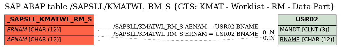E-R Diagram for table /SAPSLL/KMATWL_RM_S (GTS: KMAT - Worklist - RM - Data Part)