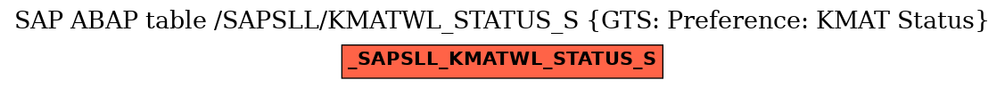 E-R Diagram for table /SAPSLL/KMATWL_STATUS_S (GTS: Preference: KMAT Status)