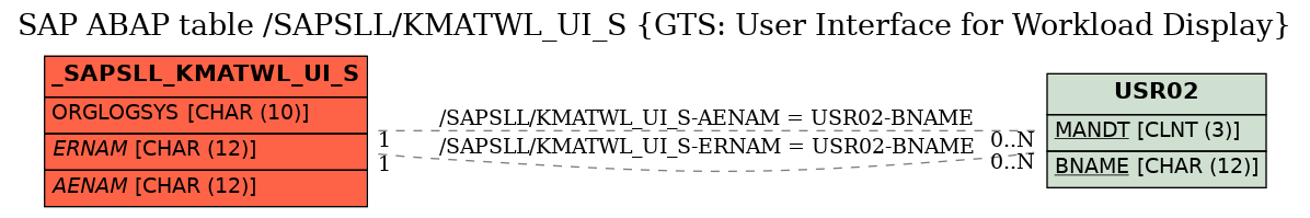 E-R Diagram for table /SAPSLL/KMATWL_UI_S (GTS: User Interface for Workload Display)