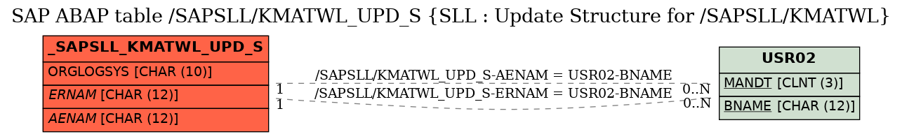 E-R Diagram for table /SAPSLL/KMATWL_UPD_S (SLL : Update Structure for /SAPSLL/KMATWL)